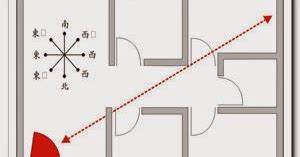 五鬼線|門開於鬼線或是開斜門